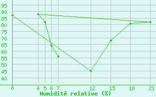 Courbe de l'humidit relative pour Kamishli