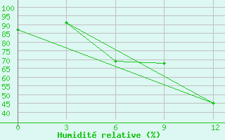 Courbe de l'humidit relative pour Marijampole