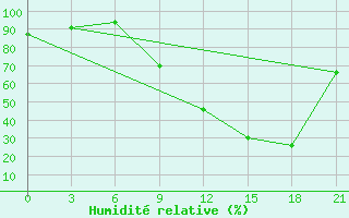 Courbe de l'humidit relative pour Korca