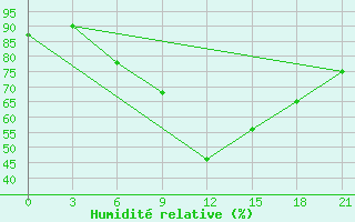 Courbe de l'humidit relative pour Gomel'