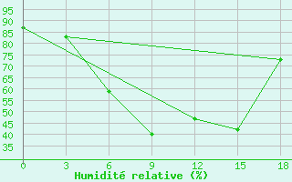 Courbe de l'humidit relative pour Radishchevo