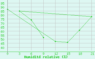 Courbe de l'humidit relative pour Orsa