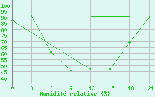 Courbe de l'humidit relative pour Vysnij Volocek