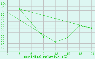 Courbe de l'humidit relative pour Gagarin