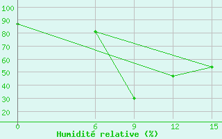 Courbe de l'humidit relative pour Tobruk