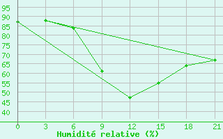 Courbe de l'humidit relative pour Zukovka