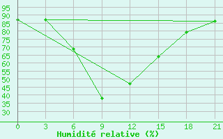 Courbe de l'humidit relative pour Pyrgela