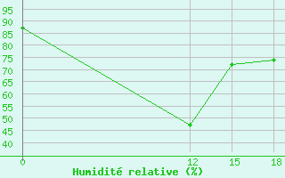 Courbe de l'humidit relative pour Sallum Plateau