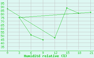 Courbe de l'humidit relative pour Rabocheostrovsk Kem-Port