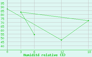 Courbe de l'humidit relative pour Idjevan