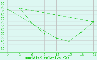 Courbe de l'humidit relative pour Trubcevsk