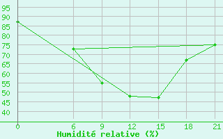 Courbe de l'humidit relative pour Gotnja