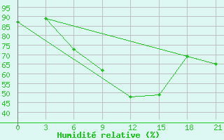 Courbe de l'humidit relative pour Vidin