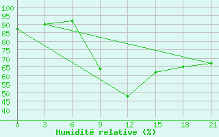 Courbe de l'humidit relative pour Spas-Demensk