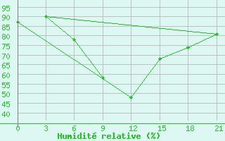 Courbe de l'humidit relative pour Remontnoe