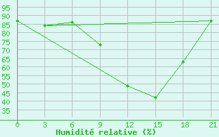 Courbe de l'humidit relative pour Buj