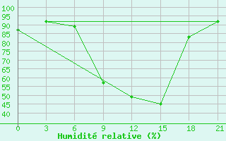 Courbe de l'humidit relative pour Gorki