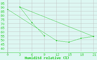 Courbe de l'humidit relative pour Novaja Ladoga