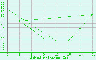 Courbe de l'humidit relative pour Belyj