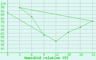 Courbe de l'humidit relative pour Yusta