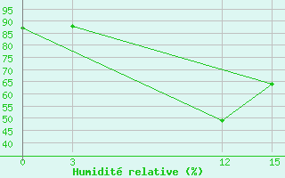 Courbe de l'humidit relative pour Florina