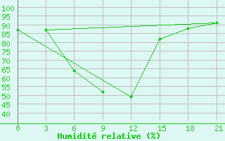 Courbe de l'humidit relative pour Tver