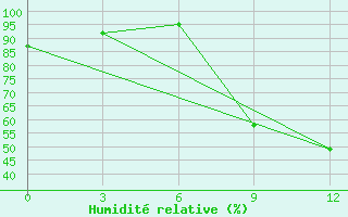Courbe de l'humidit relative pour Ngqura