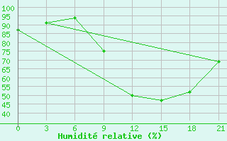 Courbe de l'humidit relative pour Kebili