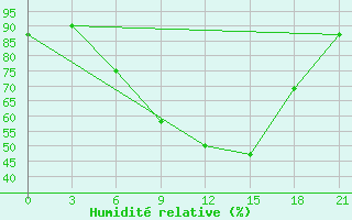 Courbe de l'humidit relative pour Birzai