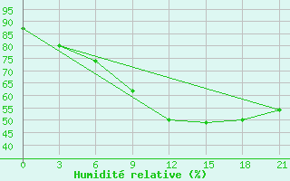 Courbe de l'humidit relative pour Niznij Novgorod