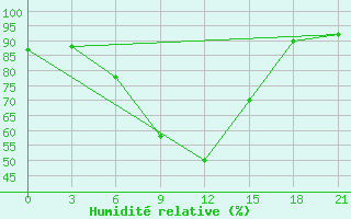 Courbe de l'humidit relative pour Zimovniki