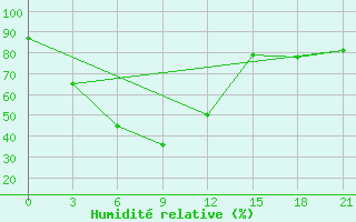 Courbe de l'humidit relative pour Musljumovo