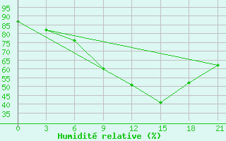 Courbe de l'humidit relative pour Aberdeen (UK)