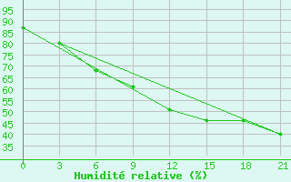 Courbe de l'humidit relative pour Pudoz