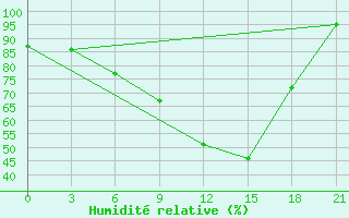 Courbe de l'humidit relative pour Polock