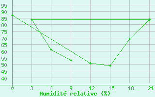 Courbe de l'humidit relative pour Moskva