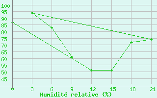 Courbe de l'humidit relative pour Palagruza