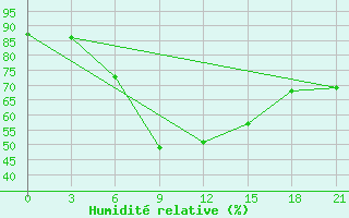 Courbe de l'humidit relative pour Sumy