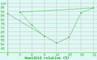 Courbe de l'humidit relative pour Smolensk