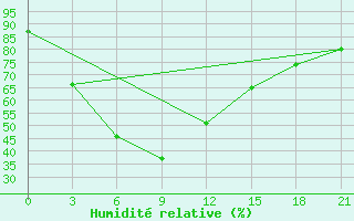 Courbe de l'humidit relative pour Musljumovo