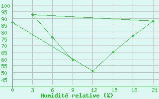 Courbe de l'humidit relative pour Kamenka