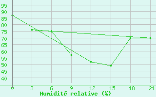 Courbe de l'humidit relative pour Kotel'Nic