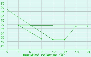 Courbe de l'humidit relative pour Velikij Ustjug