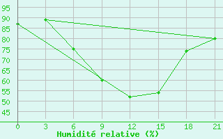 Courbe de l'humidit relative pour Kamenka