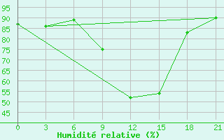 Courbe de l'humidit relative pour Kurdjali