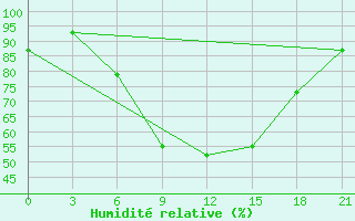 Courbe de l'humidit relative pour Zhytomyr