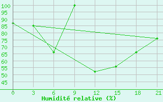 Courbe de l'humidit relative pour Izhevsk