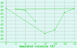 Courbe de l'humidit relative pour Vologda