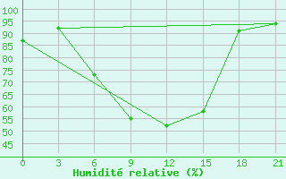 Courbe de l'humidit relative pour Suojarvi