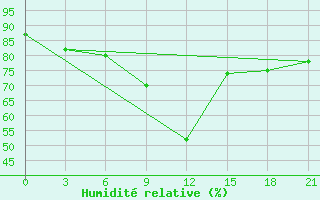 Courbe de l'humidit relative pour Ganjushkino